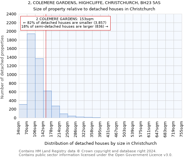 2, COLEMERE GARDENS, HIGHCLIFFE, CHRISTCHURCH, BH23 5AS: Size of property relative to detached houses in Christchurch