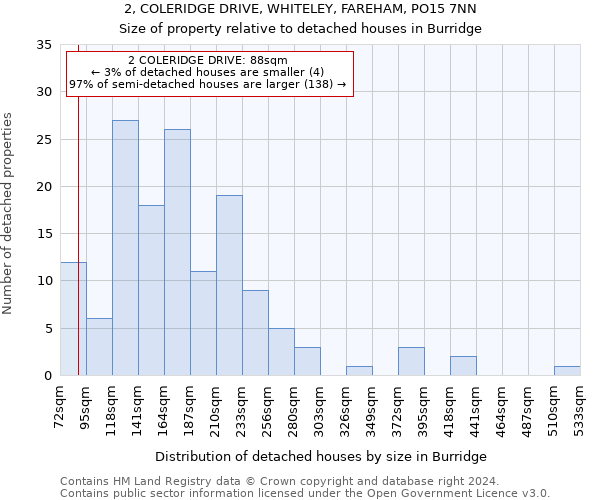 2, COLERIDGE DRIVE, WHITELEY, FAREHAM, PO15 7NN: Size of property relative to detached houses in Burridge