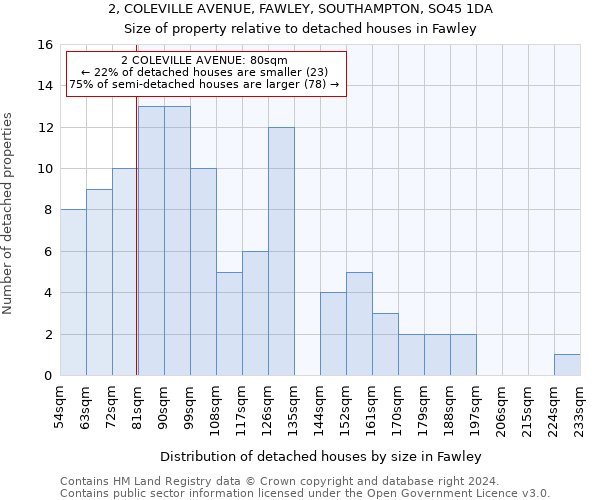 2, COLEVILLE AVENUE, FAWLEY, SOUTHAMPTON, SO45 1DA: Size of property relative to detached houses in Fawley