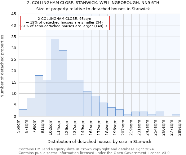 2, COLLINGHAM CLOSE, STANWICK, WELLINGBOROUGH, NN9 6TH: Size of property relative to detached houses in Stanwick