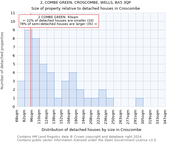 2, COMBE GREEN, CROSCOMBE, WELLS, BA5 3QP: Size of property relative to detached houses in Croscombe