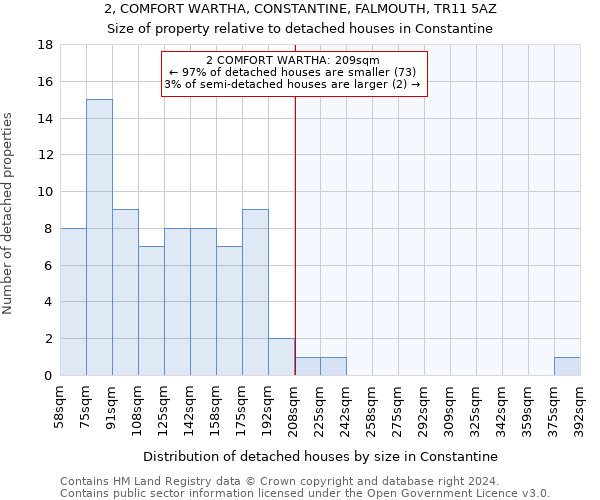 2, COMFORT WARTHA, CONSTANTINE, FALMOUTH, TR11 5AZ: Size of property relative to detached houses in Constantine