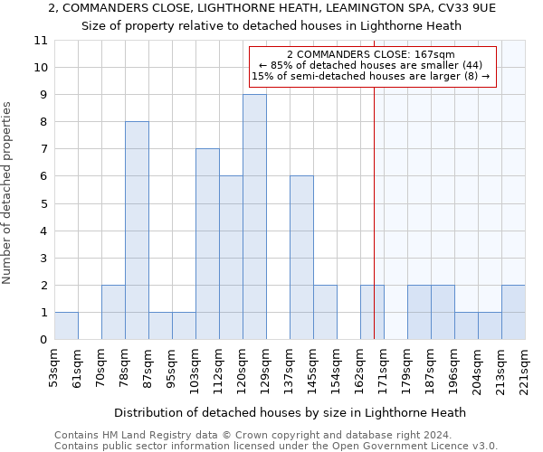2, COMMANDERS CLOSE, LIGHTHORNE HEATH, LEAMINGTON SPA, CV33 9UE: Size of property relative to detached houses in Lighthorne Heath