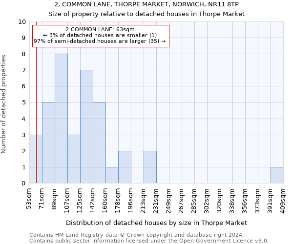 2, COMMON LANE, THORPE MARKET, NORWICH, NR11 8TP: Size of property relative to detached houses in Thorpe Market
