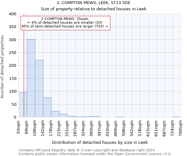 2, COMPTON MEWS, LEEK, ST13 5DE: Size of property relative to detached houses in Leek