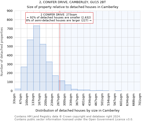 2, CONIFER DRIVE, CAMBERLEY, GU15 2BT: Size of property relative to detached houses in Camberley