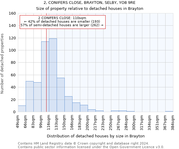 2, CONIFERS CLOSE, BRAYTON, SELBY, YO8 9RE: Size of property relative to detached houses in Brayton