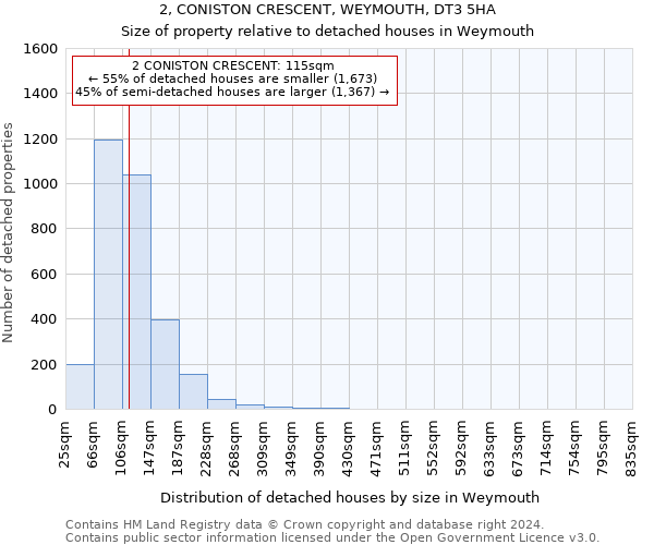 2, CONISTON CRESCENT, WEYMOUTH, DT3 5HA: Size of property relative to detached houses in Weymouth