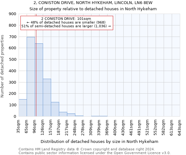 2, CONISTON DRIVE, NORTH HYKEHAM, LINCOLN, LN6 8EW: Size of property relative to detached houses in North Hykeham