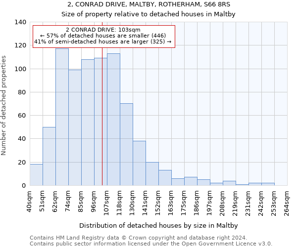 2, CONRAD DRIVE, MALTBY, ROTHERHAM, S66 8RS: Size of property relative to detached houses in Maltby