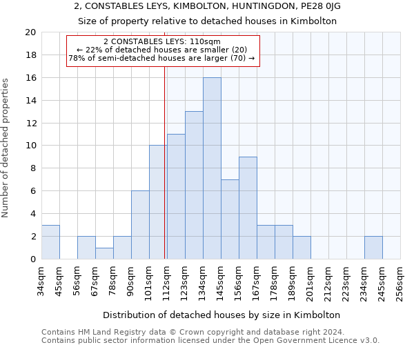 2, CONSTABLES LEYS, KIMBOLTON, HUNTINGDON, PE28 0JG: Size of property relative to detached houses in Kimbolton