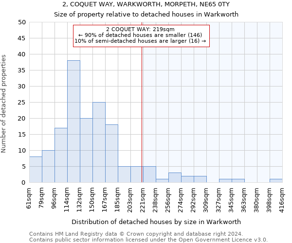 2, COQUET WAY, WARKWORTH, MORPETH, NE65 0TY: Size of property relative to detached houses in Warkworth