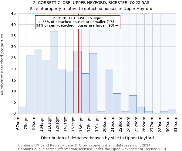 2, CORBETT CLOSE, UPPER HEYFORD, BICESTER, OX25 5AS: Size of property relative to detached houses in Upper Heyford