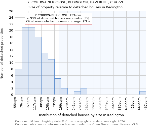 2, CORDWAINER CLOSE, KEDINGTON, HAVERHILL, CB9 7ZF: Size of property relative to detached houses in Kedington