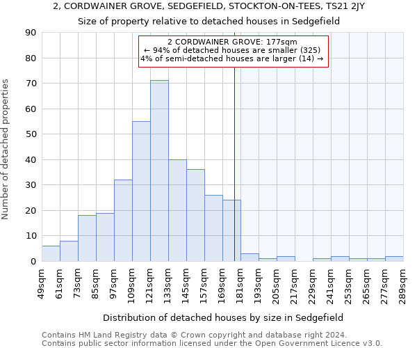 2, CORDWAINER GROVE, SEDGEFIELD, STOCKTON-ON-TEES, TS21 2JY: Size of property relative to detached houses in Sedgefield
