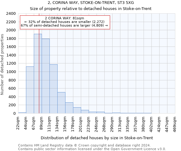 2, CORINA WAY, STOKE-ON-TRENT, ST3 5XG: Size of property relative to detached houses in Stoke-on-Trent