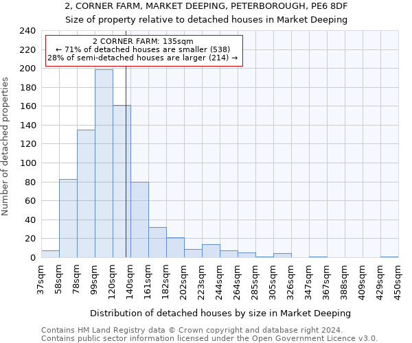 2, CORNER FARM, MARKET DEEPING, PETERBOROUGH, PE6 8DF: Size of property relative to detached houses in Market Deeping
