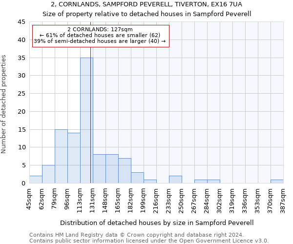 2, CORNLANDS, SAMPFORD PEVERELL, TIVERTON, EX16 7UA: Size of property relative to detached houses in Sampford Peverell