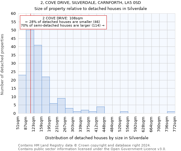 2, COVE DRIVE, SILVERDALE, CARNFORTH, LA5 0SD: Size of property relative to detached houses in Silverdale