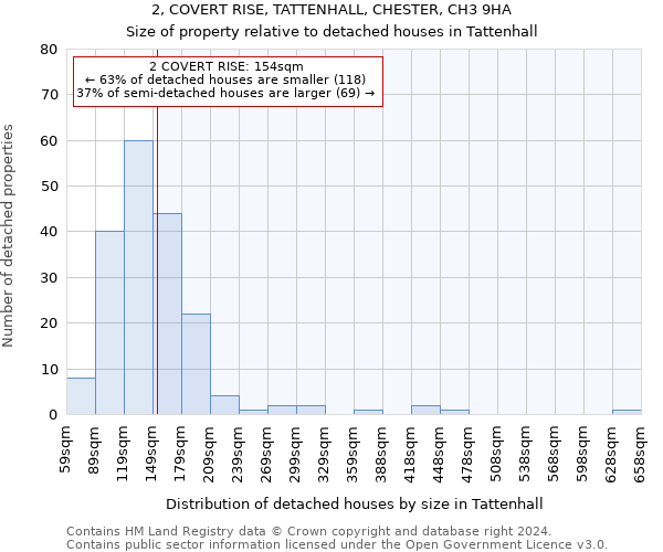 2, COVERT RISE, TATTENHALL, CHESTER, CH3 9HA: Size of property relative to detached houses in Tattenhall
