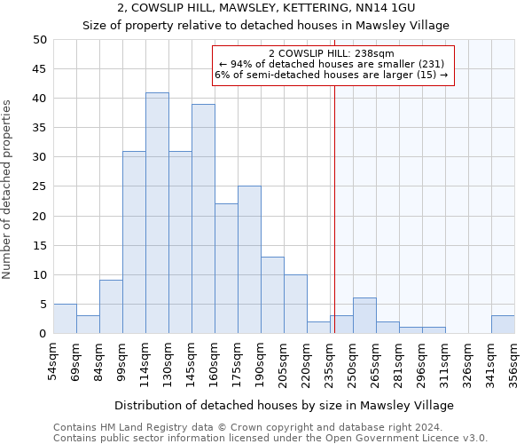 2, COWSLIP HILL, MAWSLEY, KETTERING, NN14 1GU: Size of property relative to detached houses in Mawsley Village