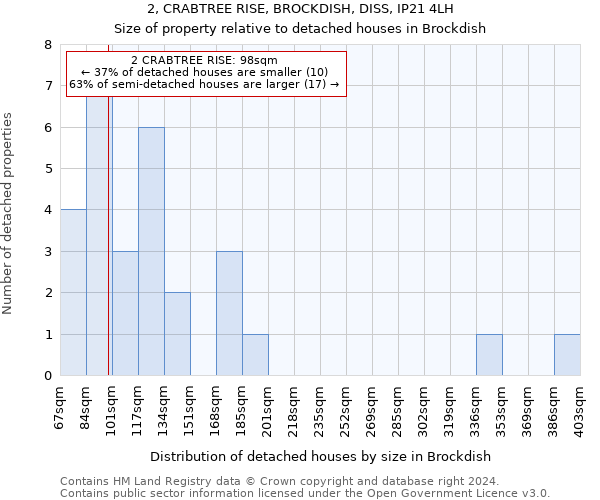 2, CRABTREE RISE, BROCKDISH, DISS, IP21 4LH: Size of property relative to detached houses in Brockdish