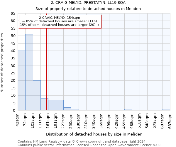 2, CRAIG MELYD, PRESTATYN, LL19 8QA: Size of property relative to detached houses in Meliden