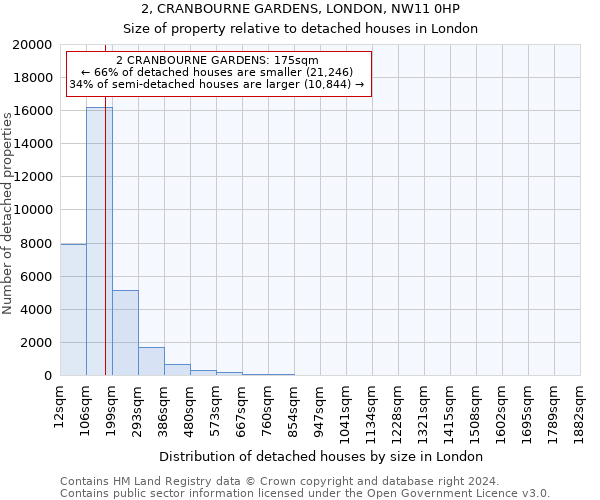 2, CRANBOURNE GARDENS, LONDON, NW11 0HP: Size of property relative to detached houses in London