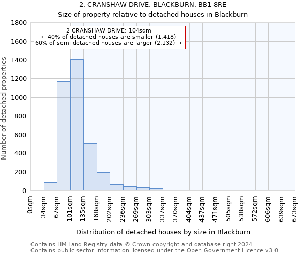 2, CRANSHAW DRIVE, BLACKBURN, BB1 8RE: Size of property relative to detached houses in Blackburn