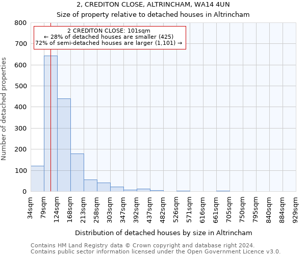 2, CREDITON CLOSE, ALTRINCHAM, WA14 4UN: Size of property relative to detached houses in Altrincham