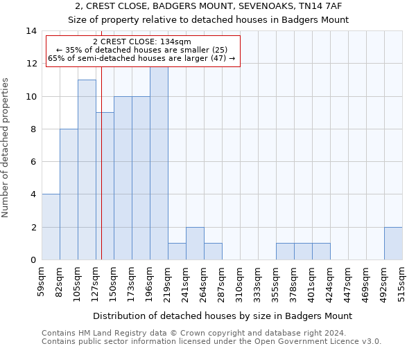 2, CREST CLOSE, BADGERS MOUNT, SEVENOAKS, TN14 7AF: Size of property relative to detached houses in Badgers Mount