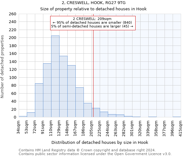 2, CRESWELL, HOOK, RG27 9TG: Size of property relative to detached houses in Hook