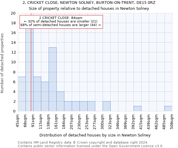 2, CRICKET CLOSE, NEWTON SOLNEY, BURTON-ON-TRENT, DE15 0RZ: Size of property relative to detached houses in Newton Solney