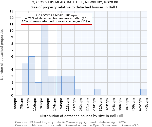 2, CROCKERS MEAD, BALL HILL, NEWBURY, RG20 0PT: Size of property relative to detached houses in Ball Hill