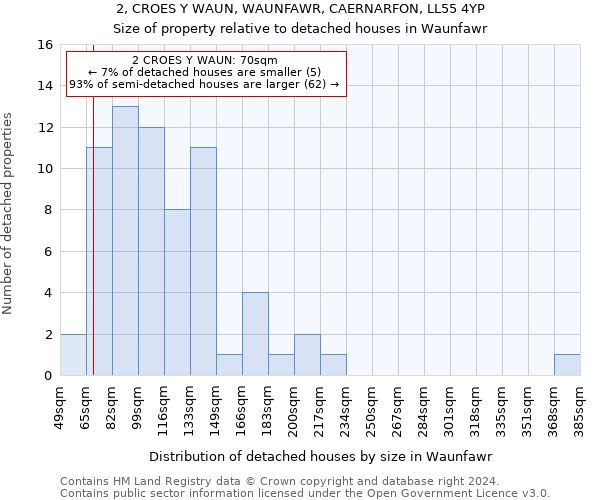 2, CROES Y WAUN, WAUNFAWR, CAERNARFON, LL55 4YP: Size of property relative to detached houses in Waunfawr