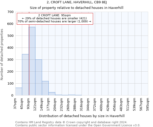 2, CROFT LANE, HAVERHILL, CB9 8EJ: Size of property relative to detached houses in Haverhill