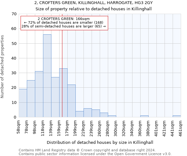 2, CROFTERS GREEN, KILLINGHALL, HARROGATE, HG3 2GY: Size of property relative to detached houses in Killinghall