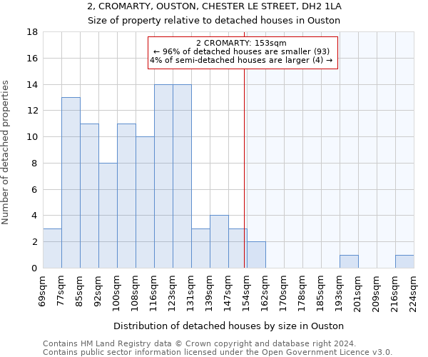 2, CROMARTY, OUSTON, CHESTER LE STREET, DH2 1LA: Size of property relative to detached houses in Ouston