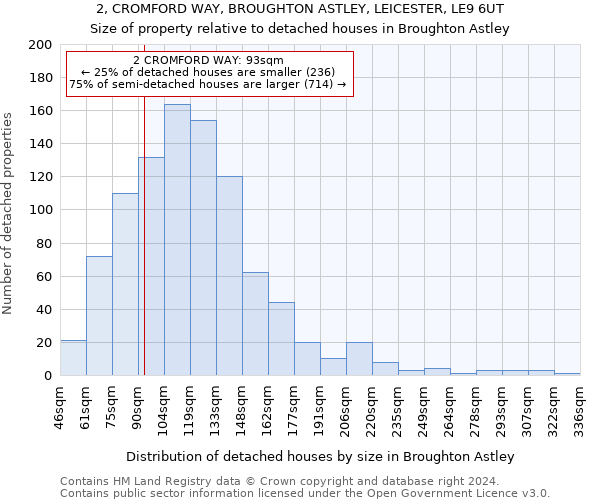 2, CROMFORD WAY, BROUGHTON ASTLEY, LEICESTER, LE9 6UT: Size of property relative to detached houses in Broughton Astley