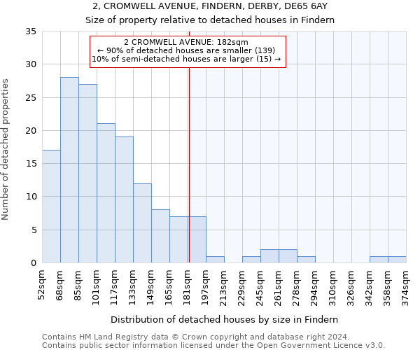 2, CROMWELL AVENUE, FINDERN, DERBY, DE65 6AY: Size of property relative to detached houses in Findern