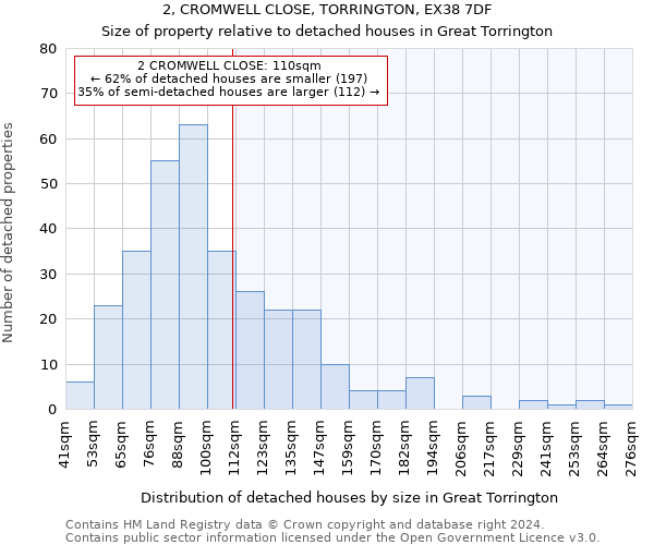 2, CROMWELL CLOSE, TORRINGTON, EX38 7DF: Size of property relative to detached houses in Great Torrington