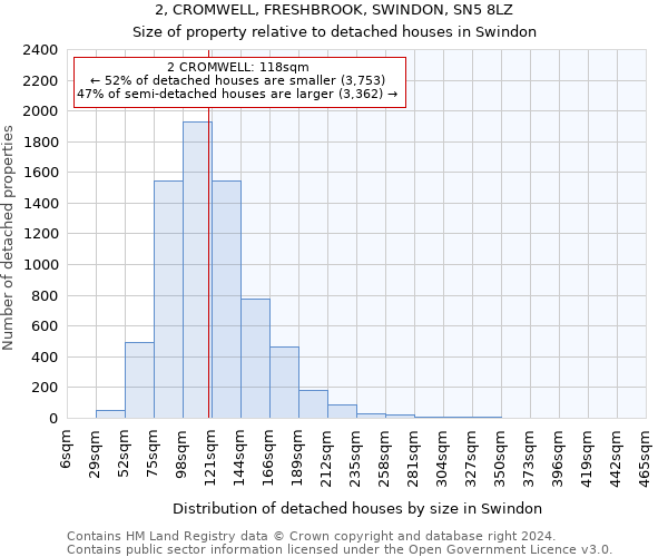 2, CROMWELL, FRESHBROOK, SWINDON, SN5 8LZ: Size of property relative to detached houses in Swindon