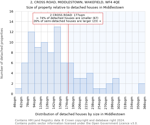 2, CROSS ROAD, MIDDLESTOWN, WAKEFIELD, WF4 4QE: Size of property relative to detached houses in Middlestown
