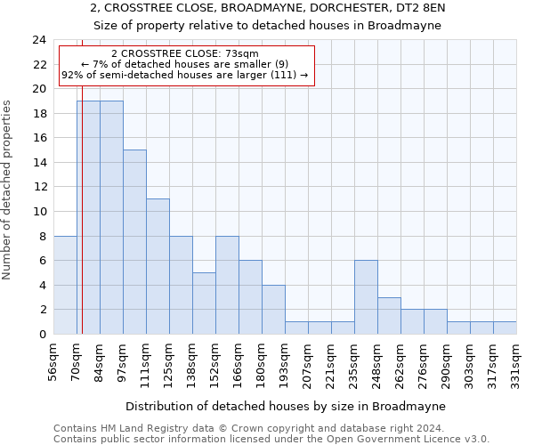 2, CROSSTREE CLOSE, BROADMAYNE, DORCHESTER, DT2 8EN: Size of property relative to detached houses in Broadmayne