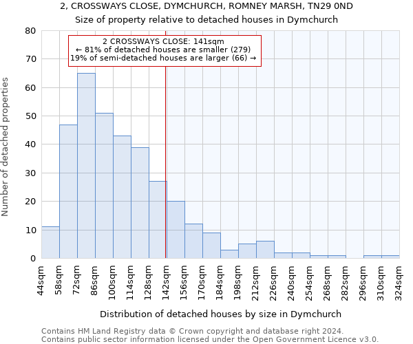 2, CROSSWAYS CLOSE, DYMCHURCH, ROMNEY MARSH, TN29 0ND: Size of property relative to detached houses in Dymchurch