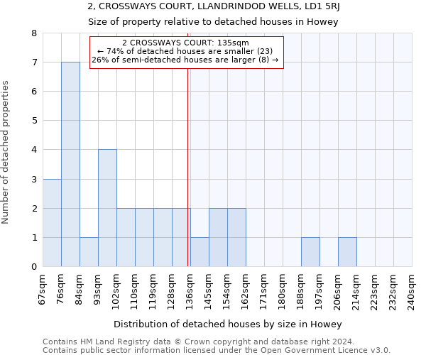 2, CROSSWAYS COURT, LLANDRINDOD WELLS, LD1 5RJ: Size of property relative to detached houses in Howey