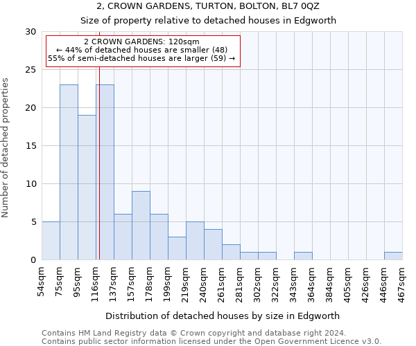 2, CROWN GARDENS, TURTON, BOLTON, BL7 0QZ: Size of property relative to detached houses in Edgworth