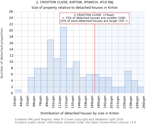 2, CROXTON CLOSE, KIRTON, IPSWICH, IP10 0NJ: Size of property relative to detached houses in Kirton