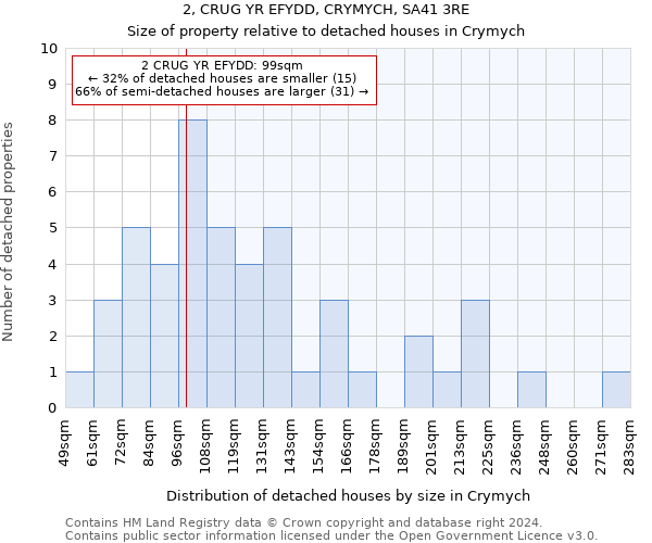 2, CRUG YR EFYDD, CRYMYCH, SA41 3RE: Size of property relative to detached houses in Crymych