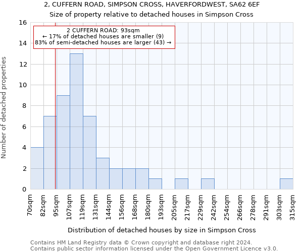 2, CUFFERN ROAD, SIMPSON CROSS, HAVERFORDWEST, SA62 6EF: Size of property relative to detached houses in Simpson Cross